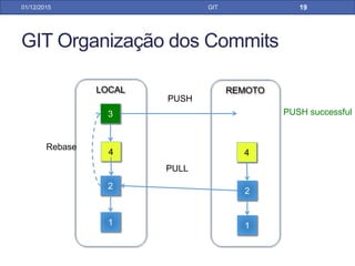 GIT Organização dos Commits
31/01/17 GIT
3
2
LOCAL REMOTO
2
11
ERRO!!!
Non fast forward
PULL
4PUSH
Seu Commit
Commit de outra pessoa
 