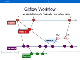 feature
hotfix-1.1
release-2.0
Gitflow Workflow
31/01/17 GIT
master
develop
1.0
Versão do Sistema foi Finalizada, novo ciclo se inicia
1.1
RC1 RC2
2.0
Repositório Local
 