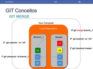 • Existem 2 commits no repositório local que não estão no
remoto
31/01/17 GIT
Commits diferentes
GIT STATUS PELO ECLIPSE
 