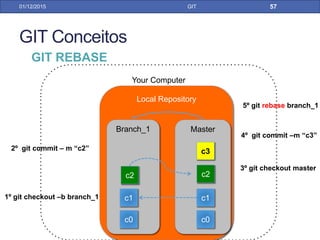 31/01/17 GIT
Classes Selecionadas
Equivalente ao
comando “git add”
Mensagem do commit
Todos devem ser
Assinados com o e-mail
GIT COMMIT e GIT ADD PELO ECLIPSE
 