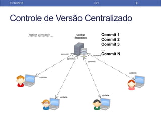 GIT Desvantagem
• Mais complexo e uma curva de aprendizado maior para
ser usado
31/01/17 GIT
SVN
Checkout
Synchronize
Commit
Update
Merge
GIT
Init
Clone
Commit
PUSH
PULL
Fetch
Merge
Rebase
Amend
Cherry Pick
Apply Patch
Add to index
...
 