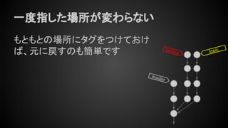 一度指した場所が変わらない
もともとの場所にタグをつけておけ
ば、元に戻すのも簡単です backup
master
topic
 