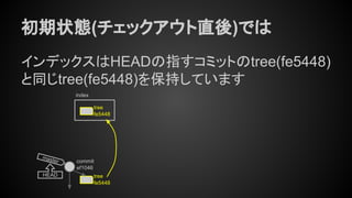 初期状態(チェックアウト直後)では
インデックスはHEADの指すコミットのtree(fe5448)
と同じtree(fe5448)を保持しています
tree
fe5448
commit
ef1046
master
HEAD
tree
fe5448
index
 