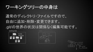 ワーキングツリーの中身は
通常のディレクトリ・ファイルですので、
自由に追加・削除・変更できます。
.git/の世界の状況は関係なく編集可能です。
tree
fe5448
commit
ef1046
master
HEAD
tree
fe5448
indexworking tree
locally
changed
 