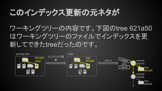 このインデックス更新の元ネタが
ワーキングツリーの内容です。下図のtree 621a50
はワーキングツリーのファイルでインデックスを更
新してできたtreeだったのです。
working tree
621a50
equiv
tree
fe5448
commit
ef1046
master
HEAD
index
tree
621a50
tree
621a50
commit
6cc41b
コミット
インデックス更
新
 