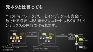 元ネタとは言っても
コミット時にワークツリーとインデックスを完全に一
致させる必要はありません。コミットはあくまでもイ
ンデックスの内容で作られます。
working tree
0efb8b
equiv
tree
fe5448
commit
ef1046
master
HEAD
index
tree
621a50
tree
621a50
commit
6cc41b
コミット
インデックス更
新
インデックス＝コミット
とは違う内容
コミットと同じ内容
 
