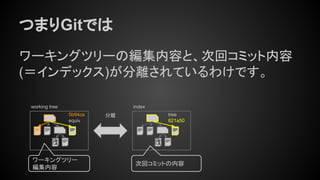 つまりGitでは
ワーキングツリーの編集内容と、次回コミット内容
(＝インデックス)が分離されているわけです。
tree
621a50
indexworking tree
5b94ca
equiv
ワーキングツリー
編集内容
次回コミットの内容
分離
 
