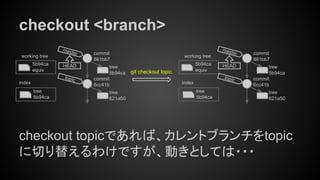 checkout <branch>
checkout topicであれば、カレントブランチをtopic
に切り替えるわけですが、動きとしては・・・
tree
5b94ca
index
working tree
5b94ca
equiv git checkout topic
tree
621a50
commit
6cc41b
tree
5b94ca
commit
861bb7
master
HEAD
topic
tree
5b94ca
index
working tree
5b94ca
equiv
tree
621a50
commit
6cc41b
tree
5b94ca
commit
861bb7
master
HEAD
topic
 