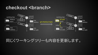 checkout <branch>
同じくワーキングツリーも内容を更新します。
tree
5b94ca
index
working tree
5b94ca
equiv git checkout topic
tree
621a50
commit
6cc41b
tree
5b94ca
commit
861bb7
master
HEAD
topic
tree
621a50
commit
6cc41b
tree
5b94ca
commit
861bb7
master
topic
HEADtree
621a50
index
working tree
621a50
equiv
 