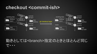 checkout <commit-ish>
動きとしては<branch>指定のときとほとんど同じ
で・・・
tree
5b94ca
index
working tree
5b94ca
equiv git checkout topic
tree
621a50
commit
6cc41b
tree
5b94ca
commit
861bb7
master
HEAD
topic
tree
5b94ca
index
working tree
5b94ca
equiv
tree
621a50
commit
6cc41b
tree
5b94ca
commit
861bb7
master
HEAD
topic
 