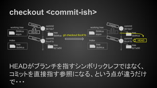 checkout <commit-ish>
HEADがブランチを指すシンボリックレフではなく、
コミットを直接指す参照になる、という点が違うだけ
で・・・
tree
5b94ca
index
working tree
5b94ca
equiv git checkout 6cc41b
tree
621a50
commit
6cc41b
tree
5b94ca
commit
861bb7
master
HEAD
topic
tree
5b94ca
index
working tree
5b94ca
equiv
tree
621a50
commit
6cc41b
tree
5b94ca
commit
861bb7
master
HEAD
topic
HEAD
 