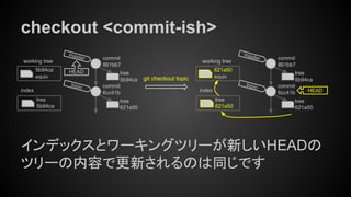 checkout <commit-ish>
インデックスとワーキングツリーが新しいHEADの
ツリーの内容で更新されるのは同じです
tree
5b94ca
index
working tree
5b94ca
equiv git checkout topic
tree
621a50
commit
6cc41b
tree
5b94ca
commit
861bb7
master
HEAD
topic
tree
621a50
commit
6cc41b
tree
5b94ca
commit
861bb7
master
topic
index
working tree
621a50
equiv
tree
621a50
HEAD
 