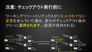 注意: チェックアウト実行前に
ワーキングツリー/インデックスがコミットされてない
変更を含んでいた場合、差分がチェックアウト後の
ツリーに適用されます。(変更が保持される)
tree
5b94ca
index
working tree
local change
on 5b94ca git checkout 6cc41b
tree
621a50
commit
6cc41b
tree
5b94ca
commit
861bb7
master
HEAD
topic
tree
621a50
index
working tree
local change
on 621a50
tree
621a50
commit
6cc41b
tree
5b94ca
commit
861bb7
master
topic
HEAD
 