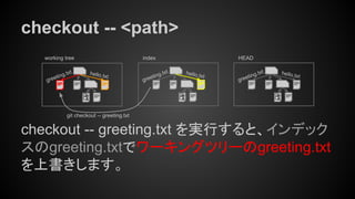 checkout -- <path>
checkout -- greeting.txt を実行すると、インデック
スのgreeting.txtでワーキングツリーのgreeting.txt
を上書きします。
working tree index
hello.txt
greeting.txthello.txt
greeting.txt
HEAD
hello.txt
greeting.txt
git checkout -- greeting.txt
 