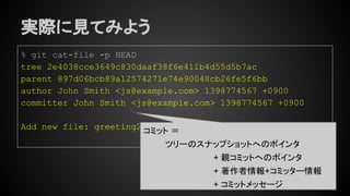 実際に見てみよう
% git cat-file -p HEAD
tree 2e4038cce3649c830daaf38f6e411b4d55d5b7ac
parent 897d06bcb89a12574271e74e90048cb26fe5f6bb
author John Smith <js@example.com> 1398774567 +0900
committer John Smith <js@example.com> 1398774567 +0900
Add new file: greeting2.txt
コミット ＝
ツリーのスナップショットへのポインタ
+ 親コミットへのポインタ
+ 著作者情報+コミッター情報
+ コミットメッセージ
 