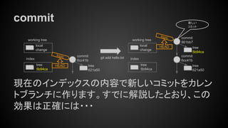 commit
現在のインデックスの内容で新しいコミットをカレン
トブランチに作ります。すでに解説したとおり、この
効果は正確には・・・
tree
5b94ca
index
working tree
local
change
tree
621a50
commit
6cc41b
HEAD
topic
tree
5b94ca
index
working tree
local
change
tree
621a50
commit
6cc41b
tree
5b94ca
commit
861bb7
HEAD
topic
git add hello.txt
新しい
コミット
 