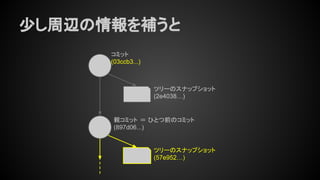 少し周辺の情報を補うと
コミット
(03ccb3...)
親コミット ＝ ひとつ前のコミット
(897d06...)
ツリーのスナップショット
(2e4038…)
ツリーのスナップショット
(57e952…)
 