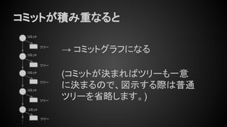 コミットが積み重なると
コミット
ツリー
コミット
ツリー
ツリー
ツリー
コミット
ツリー
コミット
→ コミットグラフになる
(コミットが決まればツリーも一意
に決まるので、図示する際は普通
ツリーを省略します。)
コミット
 