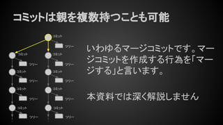 コミットは親を複数持つことも可能
コミット
ツリー
コミット
ツリー
ツリー
ツリー
コミット
ツリー
コミット
いわゆるマージコミットです。マー
ジコミットを作成する行為を「マー
ジする」と言います。
本資料では深く解説しません
コミット
コミット
ツリー
コミット
ツリー
ツリー
ツリー
コミット
コミット
 