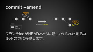 commit --amend
foo
HEAD
git commit --amend
tree
5b94ca
index
ブランチfooがHEADとともに新しく作られた兄弟コ
ミットの方に移動します。
foo
HEAD
 