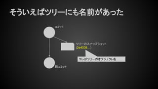 そういえばツリーにも名前があった
コミット
親コミット
ツリーのスナップショット
(2e4038…)
コレがツリーのオブジェクト名
 