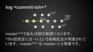 log <commit-ish>^
master^^^であれば図の範囲になります。
^のn回指定には ~n という省略記法が用意されて
います。 master^^^ は master~3 と等価です。
master
HEAD
bar
foo
backup
 