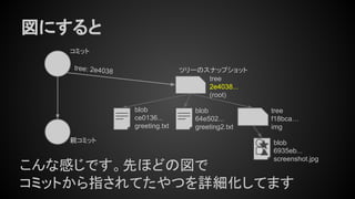 図にすると
tree
2e4038...
(root)
tree
f18bca…
img
blob
ce0136...
greeting.txt
blob
64e502...
greeting2.txt
blob
6935eb...
screenshot.jpg
こんな感じです。先ほどの図で
コミットから指されてたやつを詳細化してます
コミット
親コミット
ツリーのスナップショットtree: 2e4038
 