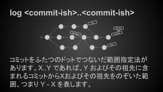 log <commit-ish>..<commit-ish>
コミットをふたつのドットでつないだ範囲指定法が
あります。X..Y であれば、Y およびその祖先に含
まれるコミットからXおよびその祖先をのぞいた範
囲、つまり Y - X を表します。
master
HEAD
bar
foo
backup
 