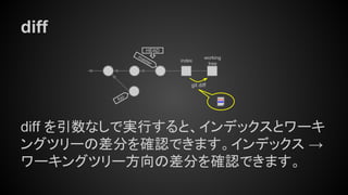 diff
diff を引数なしで実行すると、インデックスとワーキ
ングツリーの差分を確認できます。インデックス →
ワーキングツリー方向の差分を確認できます。
master
HEAD
git diff
index
working
tree
foo
 