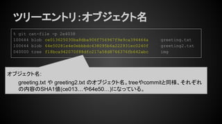 ツリーエントリ：オブジェクト名
% git cat-file -p 2e4038
100644 blob ce013625030ba8dba906f756967f9e9ca394464a greeting.txt
100644 blob 64e50281e4e0ebbbdc438095b6a222931ec0240f greeting2.txt
040000 tree f18bca942070f88dfc217a58d8766376fb642abc img
オブジェクト名:
greeting.txt や greeting2.txt のオブジェクト名。treeやcommitと同様、それぞれ
の内容のSHA1値(ce013…や64e50…)になっている。
 