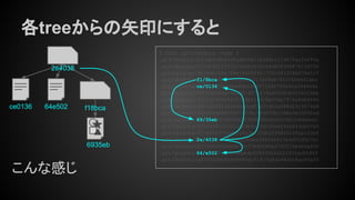 各treeからの矢印にすると
ce0136
2e4038
f18bca64e502
6935eb
こんな感じ
% find .git/objects -type f
.git/objects/b0/de5d4beb96ad900811b3d9e115487fac54f99a
.git/objects/50/d659153f572c2ee2655c54d8084d987613d796
.git/objects/8c/6d0205c764e18d26f411770c081628e076e51f
.git/objects/f1/8bca942070f88dfc217a58d8766376fb642abc
.git/objects/ce/013625030ba8dba906f756967f9e9ca394464a
.git/objects/89/7d06bcb89a12574271e74e90048cb26fe5f6bb
.git/objects/cf/2d7699c6f20728bf126c8af08e7874a84b8696
.git/objects/8e/19af5536b93bcdcdf9d7c5b2df89d15c5876e8
.git/objects/b4/9b64efff762751cbc746633bc39be3e32090ad
.git/objects/69/35eb316843d05f389830ecb4022fbc9debbea5
.git/objects/49/6cd51216313fc969a1f61d5ebf96a843eb57e0
.git/objects/57/e9529754dc514a3ec10db2ff882018fbe1fcbf
.git/objects/2e/4038cce3649c830daaf38f6e411b4d55d5b7ac
.git/objects/03/ccb30ce6b8b7d157b6d28fb479257eb424af02
.git/objects/64/e50281e4e0ebbbdc438095b6a222931ec0240f
.git/objects/a8/0202bb5efd9949dc61fc7a8da48d0c8ac4faf0
 