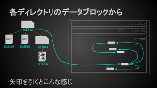 各ディレクトリのデータブロックから
808494
808312
917641808590
917647
矢印を引くとこんな感じ
スーパーブロック
iノードテーブル
データ領域
 