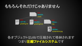 もちろんそれだけじゃありません
tree
2e4038...
(root)
tree
f18bca…
img
blob
ce0136...
greeting.txt
blob
64e502...
greeting2.txt
blob
6935eb...
screenshot.jpg
各オブジェクトはzlibで圧縮されて格納されます
つまり圧縮ファイルシステムです
 