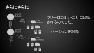 tree:
fe5448
さらにさらに
tree
(fe5448)
ツリーはコミットごとに記録
されるのでした。
→バージョンを記録
commit
(8b0e1d)
commit
(f78673)
tree:771c10
parent:
f78673
parent:
...
tree
(771c10)
 