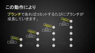 この動作により
ブランチであればコミットするたびにブランチが
成長していきます。
branch
branch
HEAD
HEAD
branch
HEAD
branch
HEAD
 