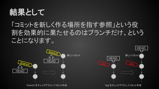 結果として
「コミットを新しく作る場所を指す参照」という役
割を効果的に果たせるのはブランチだけ、という
ことになります。
branch
tag tagbranch
“branch”をチェックアウトしてコミット作成 “tag”をチェックアウトしてコミット作成
新しいコミット 新しいコミット
HEAD
HEAD
HEAD
HEAD
 
