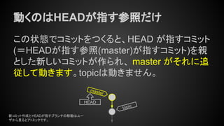 動くのはHEADが指す参照だけ
この状態でコミットをつくると、HEAD が指すコミット
(＝HEADが指す参照(master)が指すコミット)を親
とした新しいコミットが作られ、 master がそれに追
従して動きます。topicは動きません。
master
HEAD
topic
新コミット作成と HEADが指すブランチの移動はユー
ザから見るとアトミックです。
 