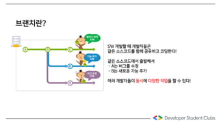브랜치란?
SW 개발할 때 개발자들은
같은 소스코드를 함께 공유하고 코딩한다!
같은 소스코드에서 출발해서
- A는 버그를 수정
- B는 새로운 기능 추가
여러 개발자들이 동시에 다양한 작업을 할 수 있다!
 