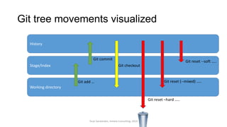 Git tree movements visualized
History
Stage/Index
Working directory
Git reset –hard …..
Git reset (--mixed) …..
Git reset --soft …..
Git add …
Git commit
Git checkout
Terje Sandstrøm, Inmeta Consulting, 2014
 