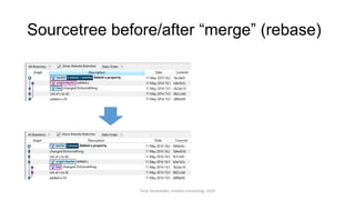 Sourcetree before/after “merge” (rebase)
Terje Sandstrøm, Inmeta Consulting, 2014
 
