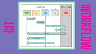 GIT
WORKFLOW
 