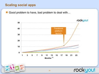 Scaling social apps <ul><li>Good problem to have, bad problem to deal with… </li></ul>Facebook platform launch 