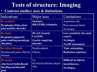 Tests of structure: Imaging Contrast studies: uses & limitations. Indications Major uses Limitations Ba swallow: Dysphagia,rfelux,chest pain,motility disorder Stricture, HH,GERD,Achalasia. Aspiration risk Poor mucosal detail No biopsy Ba meal: Dyspepsia,epigastric pain,vomiting,anemia,perforation. DU,GU,Gastric Ca,GOO,  Gastric emptying disorder. Low sensitivity for early cancer. No biopsy No HP assessment. Ba follow through: Diarrhea,abd pain, Obst by stricture Malabsorption. Chrons. Time consuming. Radiation exposure. Ba enema Abn bowel habit,Rectal bleeding,anemia,abd pain Ca, diverticuli,stricture,megacolon. Difficult in elderly. incontinance., No biopsy. 