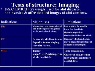 Tests of structure: Imaging U/S,CT,MRI:Increasingly used for abd diseases, noninvasive & offer detailed images of abd contents. Indications Major uses Limitations US: Masses,abscess,organs,ascites,biliary dilation,gall stones,guided needle aspiration & biopsy. Low sensitive for small ls. Little functional info. Operator dependent. Gass & obesity interfer with it. CT: Pancreatic dis,liver tumor deposits, tumor staging, vascular lesions. Expensive,high radiation, may underestimate stage of cancers as esophagus. MRI: Tumor stage,MRCP,pelvic/perineal, chrons fistula. Time consuming. Clusterphobia,role not fully established,limited availability. 