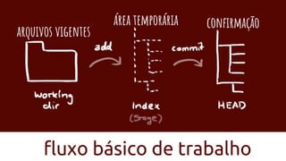 arquivos vigentes
área temporária confirmação
fluxo básico de trabalho
 