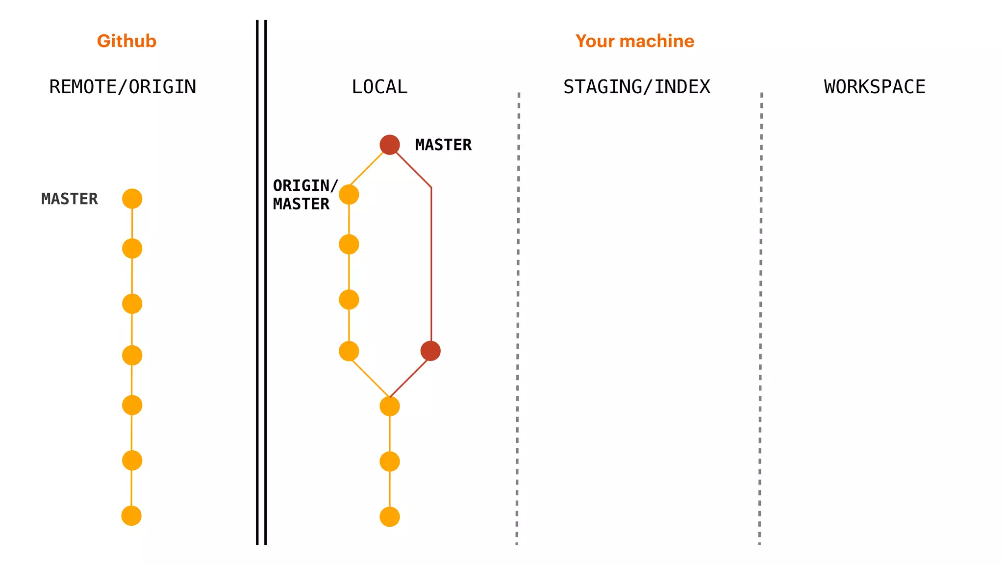 REMOTE/ORIGIN
Your machineGithub
LOCAL STAGING/INDEX WORKSPACE
MASTER
ORIGIN/
MASTER
MASTER
 
