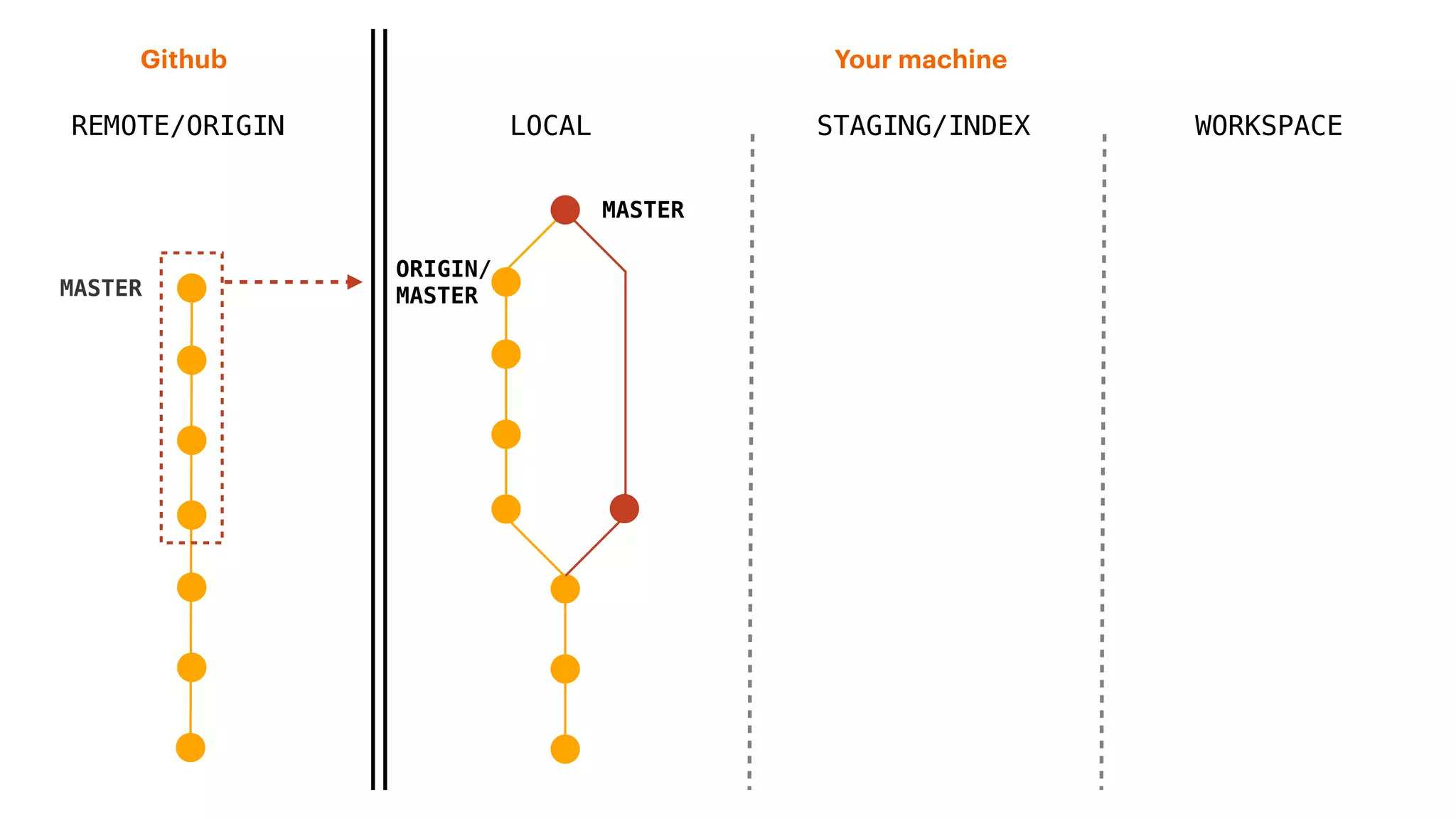 REMOTE/ORIGIN
Your machineGithub
LOCAL STAGING/INDEX WORKSPACE
MASTER
ORIGIN/
MASTER
MASTER
 