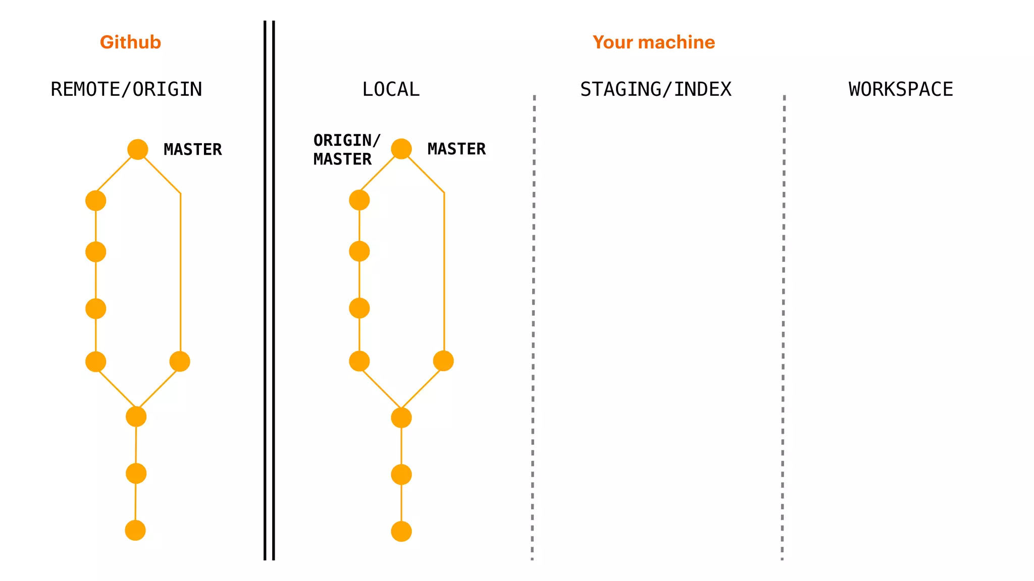 REMOTE/ORIGIN
Your machineGithub
LOCAL STAGING/INDEX WORKSPACE
ORIGIN/
MASTER
MASTERMASTER
 