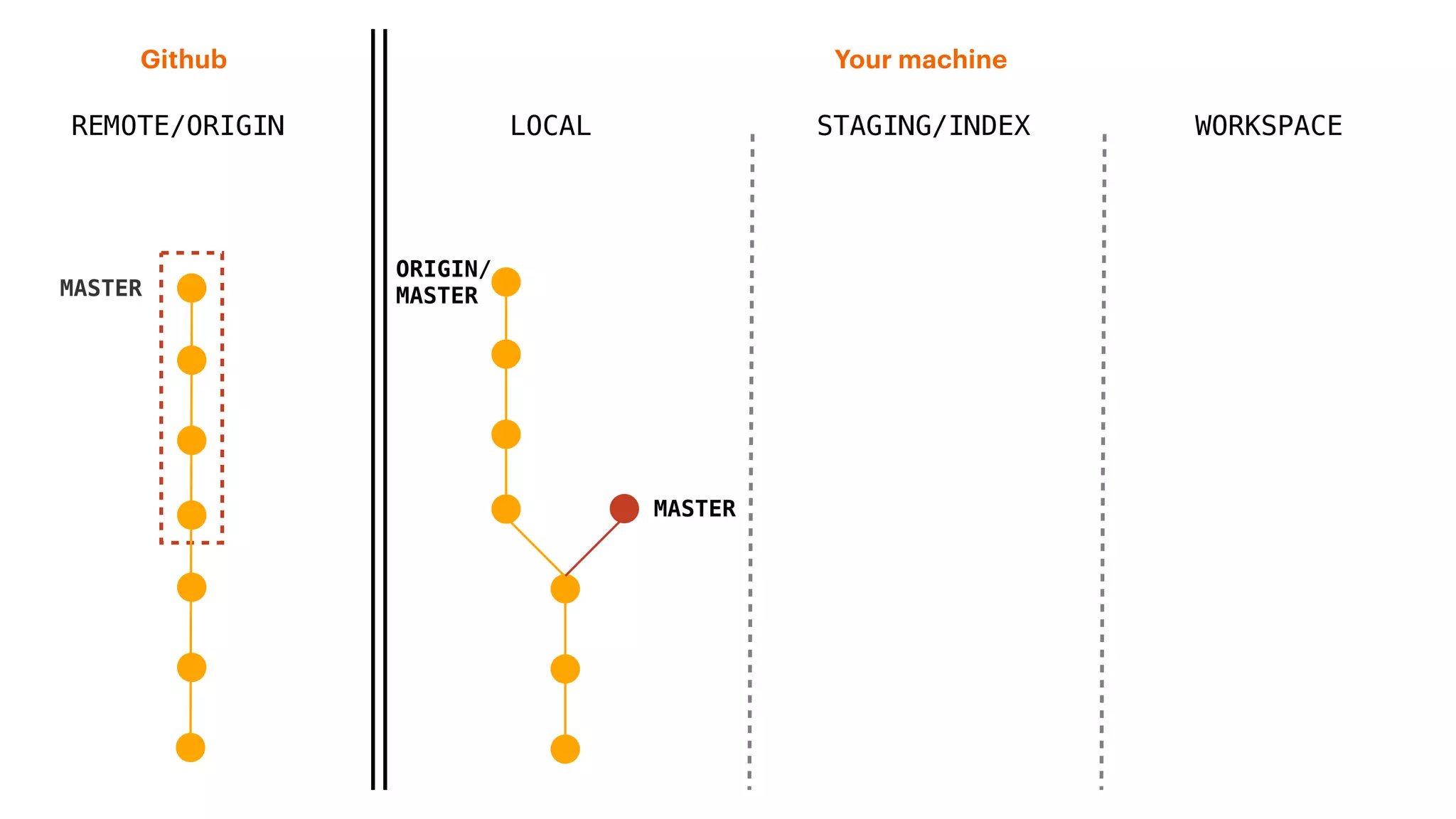 REMOTE/ORIGIN
Your machineGithub
LOCAL STAGING/INDEX WORKSPACE
MASTER
ORIGIN/
MASTER
MASTER
 