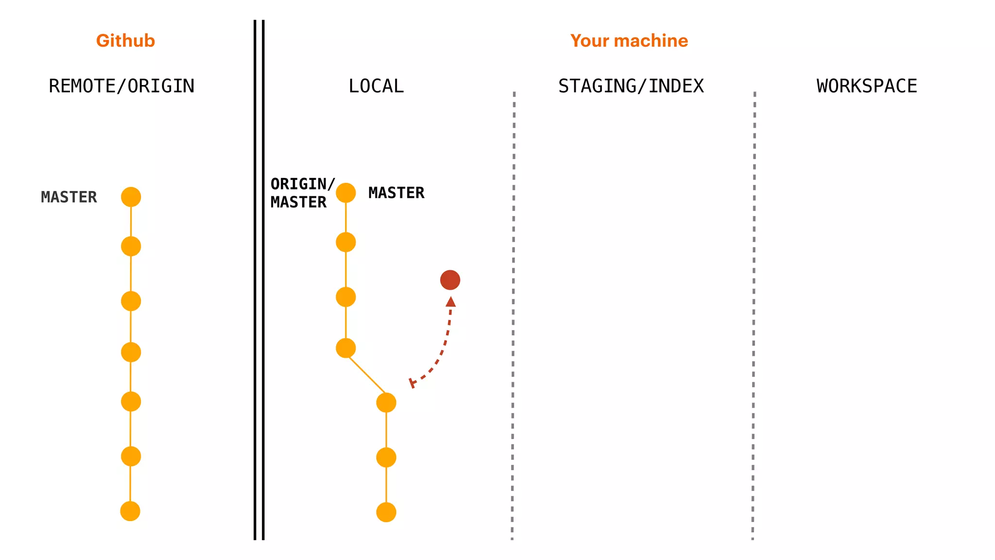 REMOTE/ORIGIN
Your machineGithub
LOCAL STAGING/INDEX WORKSPACE
MASTER
ORIGIN/
MASTER
MASTER
 
